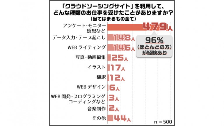 クラウドソーシングサイトで受けたことのある仕事の種類の調査結果