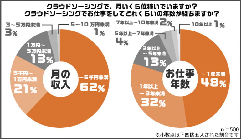 クラウドソーシングで月いくら位稼いでいるか、どのくらいの年数仕事をしているかの調査結果