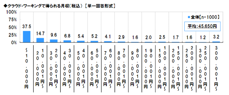 クラウド・ワーキングで得られる月収の調査結果