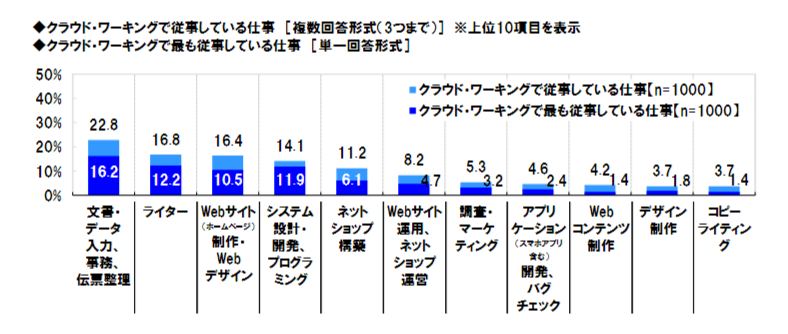 クラウド・ワーキングで従事している仕事内容の調査結果