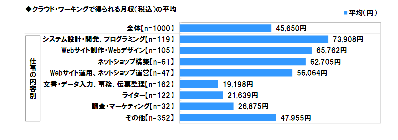 クラウド・ワーキングにおける、仕事の内容別の月収の調査結果